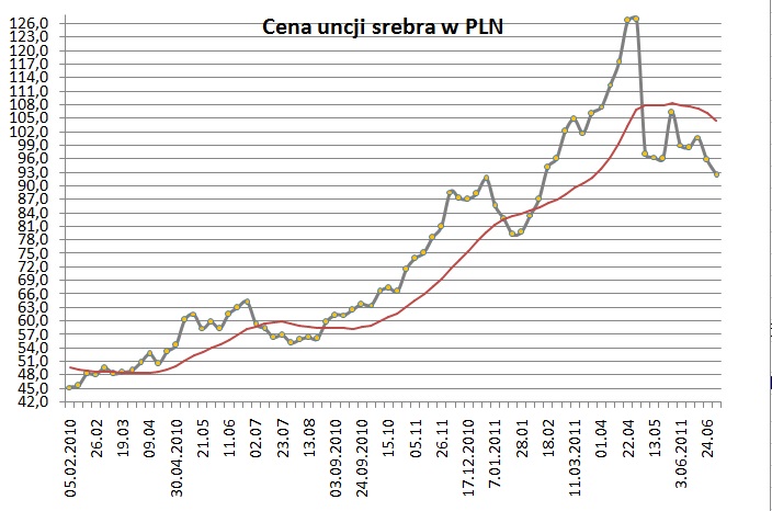 cena srebra w Polsce