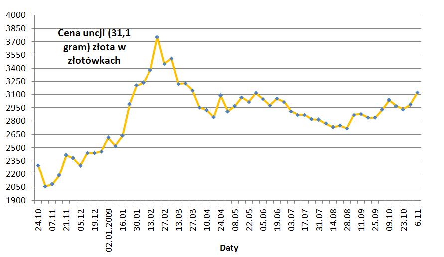 Cena zlota w PLN