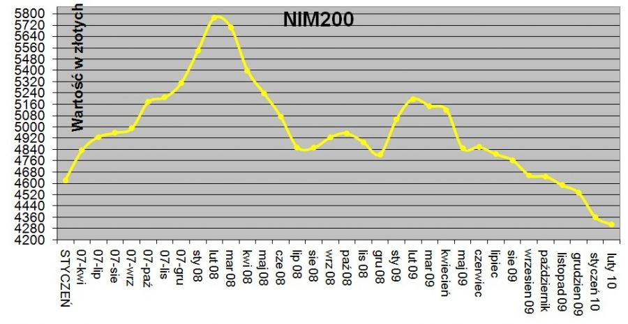 ceny nimz200