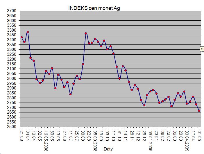 indeksAg