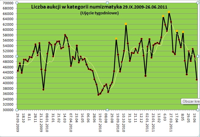 liczba aukcji z monetami