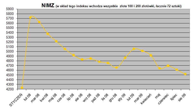 monety zlote indeks