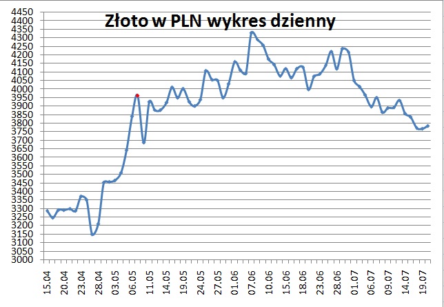 zloto dzienny